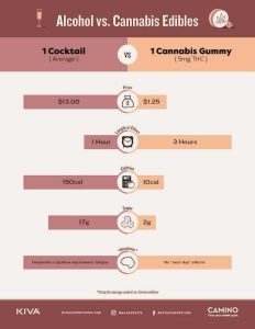 Alcohol vs. Cannabis Edibles